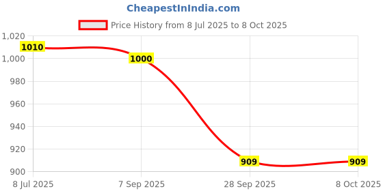amazon.in Gibbon Creatine Nutraceutical 100% Creatine Monohydrate, 83 Servings. Price History Graph from 8 Jul 2025 to 8 Oct 2025