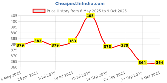 amazon.in Gibrac, Liquid Gibberellic acid Fertilizer for better growth of plants, fruits and vegetables. (1000 ml) Price History Graph from 6 May 2025 to 8 Oct 2025