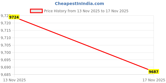 amazon.in Gibraltar Mailboxes Townhouse Small Capacity Galvanized Steel Black, Wall-Mount Mailbox, THHB0001 Price History Graph from 24 Jul 2025 to 13 Nov 2025