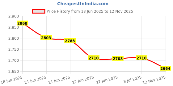 amazon.in Gibraltar SC-4471 Snare 14 Inch/42 Strand Price History Graph from 18 Jun 2025 to 12 Nov 2025