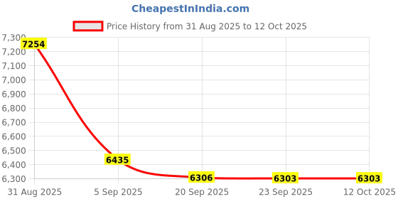 amazon.in Gibson Athletic Summit Grip, Ladies Hook & Loop, Small Price History Graph from 31 Aug 2025 to 11 Oct 2025