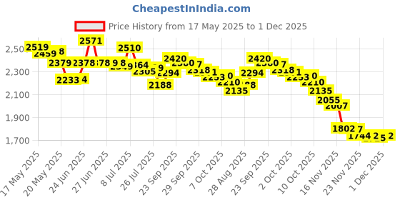 amazon.in Gibson Rainbow Gymnastics Palm Grips Price History Graph from 17 May 2025 to 1 Dec 2025