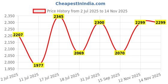 amazon.in tommy hilfiger Gibson Unisex Polyester 24L Laptop Backpack tommy hilfiger Price History Graph from 2 Jul 2025 to 14 Nov 2025