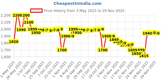 amazon.in GIC L&T Daily Weekly Programmable Electronic Crono Timer Switch 110 240 Vac Crono Time Switch,110-240 Vac (50/60 Hz),1 C/O (Spdt) Cat. No. : 67Ddt0 Price History Graph from 3 May 2025 to 29 Nov 2025