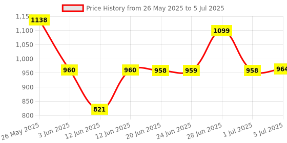 amazon.in GIC Make SM 301 Single Phasing Preventor SPP 3 PH 415 VAC (Cat No: MA51BC.) gic Price History Graph from 26 May 2025 to 5 Jul 2025