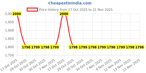 amazon.in GIC MG73BH GIC Make SM500 - 3Ph/1Ph , 4W Single Phasing Preventor Selectable ON Delay (0 to 15 sec) & OFF Delay 5 sec, 15 x 15 x 15, White Price History Graph from 17 Oct 2025 to 21 Nov 2025