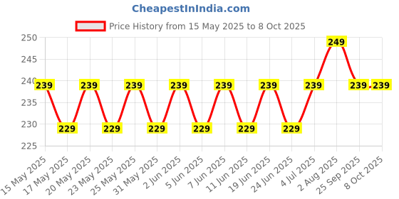 amazon.in GIC Mixing Pad (Pack Of 50 Piece) SET OF 1 PACK Price History Graph from 15 May 2025 to 8 Oct 2025