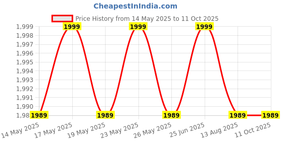 amazon.in GIC Mixing Pad (Pack Of 50 Piece) SET OF 10 PACK Price History Graph from 14 May 2025 to 10 Oct 2025