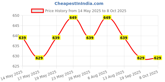 amazon.in GIC Mixing Pad (Pack Of 50 Piece) SET OF 3 PACK Price History Graph from 14 May 2025 to 8 Oct 2025