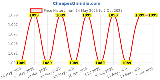 amazon.in GIC Mixing Pad (Pack Of 50 Piece) SET OF 5 PACK Price History Graph from 14 May 2025 to 7 Oct 2025