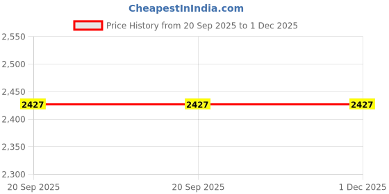 amazon.in GicnKeuz Caution Watch Your Step Sign,10 x 7 Inches Safety Sign,Reflective Aluminum, Fade Resistant/Waterproof, Indoor or Outdoor Use (2-Pack) Price History Graph from 20 Sep 2025 to 30 Nov 2025