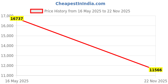 amazon.in GICOOL 10-Inch Hand Truck Tire 4.10/3.50-4" Flat-Free Solid Tire and Wheel with 5/8" Axle Bore Hole, 2.2" Offset Hub for Garden Wagon Gorilla Cart Trolley Dolly Lawn Mover Go Kart Replacement Price History Graph from 16 May 2025 to 22 Nov 2025