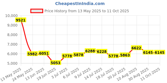 amazon.in GIDIGI Moisture Meter for Plants, 3 in 1 Digital Soil Moisture Meter，Soil Moisture Meter and Soil EC Meter for Farms, Gardens, Orchards, Home Planting, Indoor Plants, Composting and Other Scenarios Price History Graph from 13 May 2025 to 10 Oct 2025