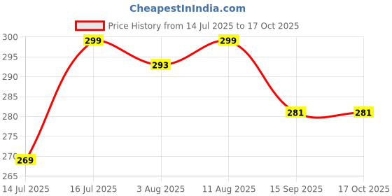 amazon.in GIFFEMANS Stylish Dial Watch, Sport Baseball Cap & Aviator Wayfarer Sunglass for Men's and Boy's (Pack of 3) Price History Graph from 14 Jul 2025 to 16 Oct 2025