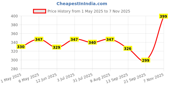 amazon.in GIFFERMAN Cotton Baseball Adjustable Buckle Stylish Design, Sports, Summer caps for Mens Multicolour Price History Graph from 1 May 2025 to 7 Nov 2025