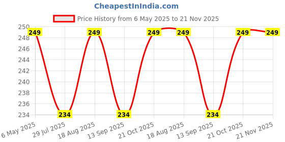 amazon.in GIFFERMAN Retro Luxury Metal Frameless Rectangle Colored Lens Mc Stan Rimless Men and Womens Non-Polarized Sunglasses Gold Metal Frameless Rectangle Leopard Arms Colored Lens Sunglasses Price History Graph from 6 May 2025 to 20 Nov 2025