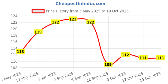 amazon.in Giffy Green Lime and Active salt 750ml Price History Graph from 3 May 2025 to 17 Oct 2025