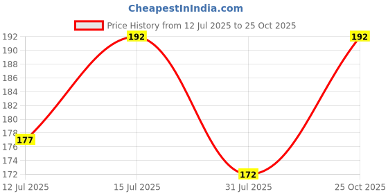 amazon.in Giffy Green Lime & Active Salt Concentrated Dish Wash Gel, 500ml (Pack of 2) Price History Graph from 12 Jul 2025 to 25 Oct 2025