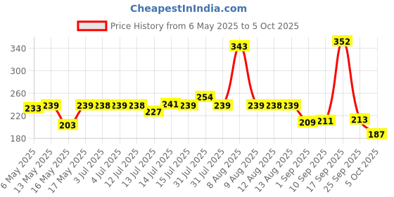 amazon.in Giffy Lemon and Active Salt 900ml (Pack of 2) giffy Price History Graph from 6 May 2025 to 5 Oct 2025
