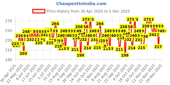 amazon.in Giffy Liquid Dish Wash Gel 2L with Active Salt & Lemon| 2x Faster Tough Grease Removal & Natural Fragrance| Removes Odour| Easy Lather & Rinse Off| Leaves No White Residues| Hand-Safe giffy Price History Graph from 30 Apr 2025 to 5 Dec 2025