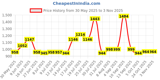 amazon.in damensch Gift Box Boxer Shorts Regular Fit 100% Cotton Inner Boxer Back Pocket Breathable Super-Soft Anti-Bacterial Microfibre Waistband Ultra-Light Innerwear for Men damensch Price History Graph from 30 May 2025 to 2 Nov 2025