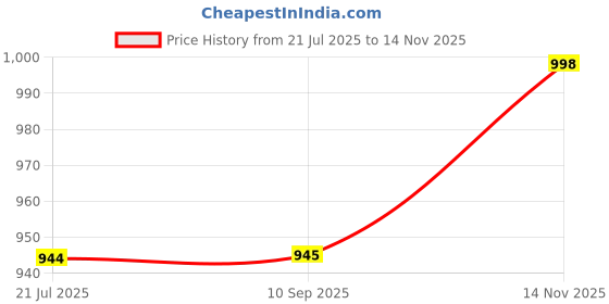 amazon.in damensch Gift Box Boxer Shorts Regular Fit 100% Cotton Inner Boxer Back Pocket Breathable Super-Soft Anti-Bacterial Microfibre Waistband Ultra-Light Innerwear for Men damensch Price History Graph from 21 Jul 2025 to 14 Nov 2025