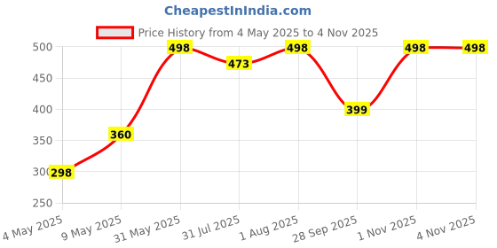 amazon.in young & forever Gift D'vine Onyx Healing Beads Yoga Reiki Black Dumbbell Charm Natural Stone Unisex Spiritual Energy Strand Bracelet for Men/Women/Boys/Girls young & forever Price History Graph from 4 May 2025 to 2 Nov 2025