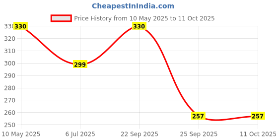 amazon.in GIFT EQUALS LOVE Infant Neem Wooden Teethers Shaped Like Circle And Mango, Brown For Babies Handmade And Safe (Circle & Mango) gift equals love Price History Graph from 10 May 2025 to 10 Oct 2025