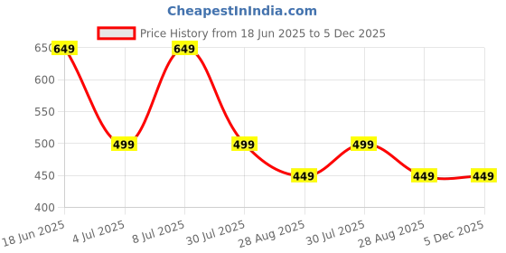 amazon.in gift for special Genuine Leather Wallets for Men - Mens Gift - Wallet for Men Gifts - Purse for him - customised Purse for Mens - Personalised Wallets for Husband - Wallet with Name - Dark Brown gift for special Price History Graph from 18 Jun 2025 to 5 Dec 2025