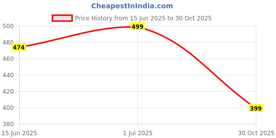 amazon.in GIFT INDULGENCE Cyclone Blender Shaker (Black, 700ml) | 100% Leakproof, BPA-Free Blender Bottle | Ideal for Whey Protein, Preworkout & BCAA Shakes| Plastic (GYM SHAKER) - Pack of 2 Price History Graph from 15 Jun 2025 to 30 Oct 2025