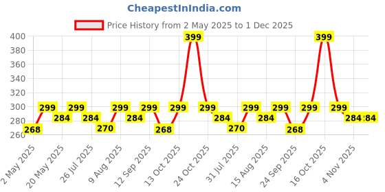 amazon.in GIFT JAIPUR Handmade 7 Pc Pink Lotus Chudi Diya Rangoli Candles With Wax For Diwali Ganesh Chaturthi Laxmi Pooja Home Temple Rangoli Diya Floor Decoration, Woody gift jaipur Price History Graph from 2 May 2025 to 30 Nov 2025