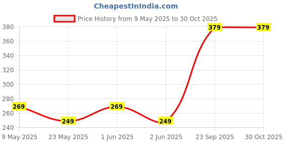 amazon.in GIFT JAIPUR I Love U Maa Personalised Wooden Photo Table Top 11 X 65 In - Birthday Mothers Day Sorry Gift For Mom Mother, Tabletop, Rectangular, 27.9L x 16.5W Centimeters gift jaipur Price History Graph from 9 May 2025 to 30 Oct 2025