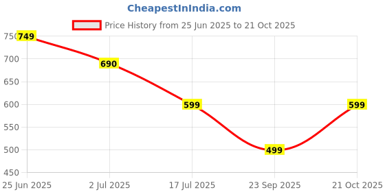 amazon.in gift kya de GKD Calendar to Lifetime, Calendar with Desk Organizer and Photo Frame for Office, Home decor, corporate gifts (Dark Wood Eco Friendly) gift kya de Price History Graph from 25 Jun 2025 to 21 Oct 2025