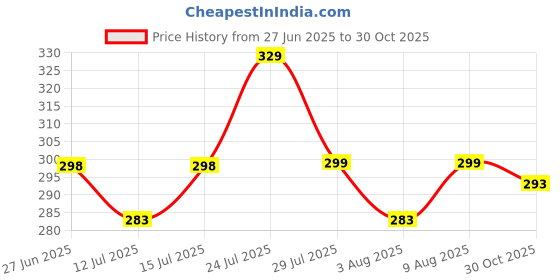 amazon.in Gift Kya De GKD Coaster Set of 6 Beautiful Wooden Coasters with Proper Coaster Stand Designer Coaster Set fit for Tea Cups and Coffee Mugs Also chai Lover Gifts (Square 3.8 X 3.8 Inch) (chai) Price History Graph from 27 Jun 2025 to 30 Oct 2025