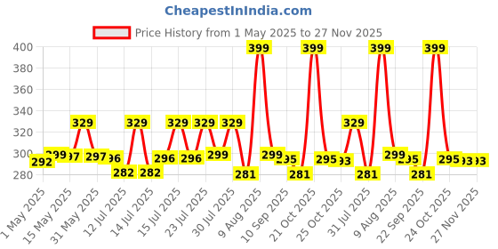 amazon.in gift kya de GKD Coaster Set of 6 Vibrant India Theme Design Wooden Coasters to Serve Tea Cups, Coffee Mugs and Glasses (3.8 x 3.8 inch) (Square) (Ecofriendly) gift kya de Price History Graph from 1 May 2025 to 26 Nov 2025