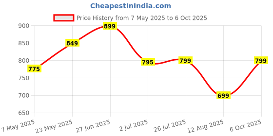 amazon.in Gift Kya De GKD Wall Hanging Perpetual Calendar 2025 With Planter - Wooden Analog Circular Round Shape (Dark Wood) Price History Graph from 7 May 2025 to 6 Oct 2025