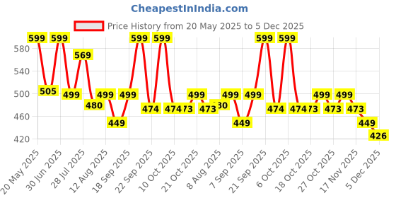 amazon.in Gift Kya De Laptop Stand, Tablet Stand, Mobile, and Power Bank, All in One Multi Device Charging Station and Organizer, Wooden Vertical Laptop Stand Holder - Dark Wood gift kya de Price History Graph from 20 May 2025 to 5 Dec 2025