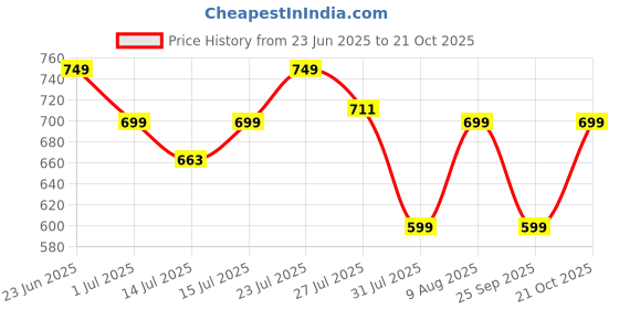 amazon.in Gift Kya De Wooden Desk/Table Calendar to Lifetime Infinite Calendar with Desk Organizer and Photo Frame for Office/Home (‎Red) gift kya de Price History Graph from 23 Jun 2025 to 21 Oct 2025