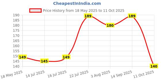 amazon.in GIFT LIYA KYA Tilak Marble Shivling Stone Shivlinga | Black Shivling Idol Shiva Lingam for Home Puja, Abhishekam, Black gift liya kya Price History Graph from 18 May 2025 to 11 Oct 2025