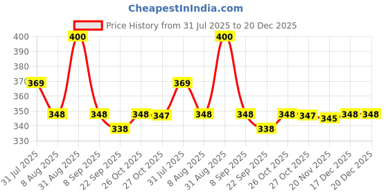 amazon.in Gift Me Bazar 3D Illusion Football Desk Table Lamp Real Madrid Night Lamp | Warm White Light & USB Powered | Bedside Table Lamp | Birthday Gift for Football Player Price History Graph from 31 Jul 2025 to 17 Dec 2025