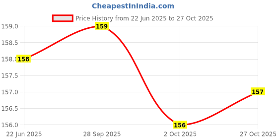 amazon.in giftmebazar Gift Me Bazar Country Theme Souvenir Wooden Fridge Magnet for Refrigerator Door Magnet Sticker | Home & Kitchen Decor Accessories | Country Fridge Magnets (USA Fridge Magnet) giftmebazar Price History Graph from 22 Jun 2025 to 27 Oct 2025