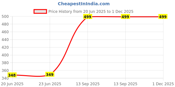 amazon.in giftmebazar Gift Me Bazar Personalized Football LED Desk Table Lamp Customized with Name | Warm White Light & On/Off Touch Button | USB Powered | Birthday Gifts for Footballer Men Women | Football Player Gift giftmebazar Price History Graph from 20 Jun 2025 to 1 Dec 2025