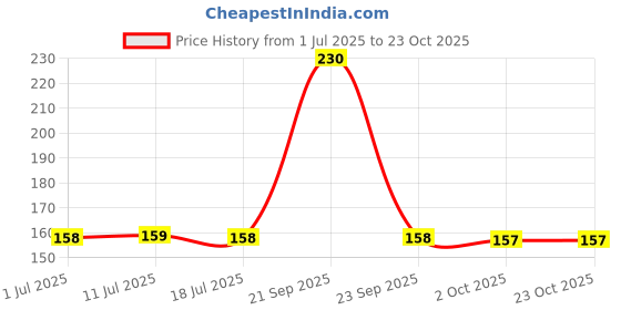 amazon.in giftmebazar Gift Me Bazar Rishikesh Fridge Magnets Travel Souvenir Refrigerator Gift Fridge Magnet Multicolor giftmebazar Price History Graph from 1 Jul 2025 to 23 Oct 2025
