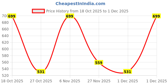 amazon.in Gift N Greet Paper Bag (Pack Of - 10) Wine, Bottle Bags For Gifting Champagne, Water Bottles, Multi-use Bag | Carry Bag For Wine Bottles Price History Graph from 18 Oct 2025 to 30 Nov 2025