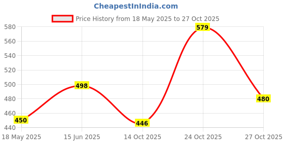 amazon.in young & forever Gift Natural Gemstone Reiki Feng Shui Healing Crystal Beads Hand Triple Protection Lucky Bracelet Buddha Bracelet. Unisex. young & forever Price History Graph from 18 May 2025 to 27 Oct 2025
