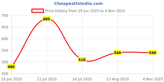 amazon.in young & forever Gift Natural Reiki Feng-Shui Healing Crystal Gem Stone Crystal Bracelet for Men and Women young & forever Price History Graph from 19 Jun 2025 to 2 Nov 2025