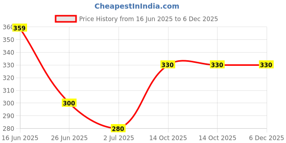 amazon.in Gift Patten Design Wooden Money Box, 1 lakh Saving Capacity Price History Graph from 16 Jun 2025 to 5 Dec 2025
