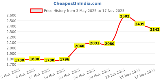 amazon.in Gift Republic Ltd Unicorn Poo Pack Of 10 Raspberry Scented Rainbow Bath Bombs 150G Price History Graph from 3 May 2025 to 17 Nov 2025