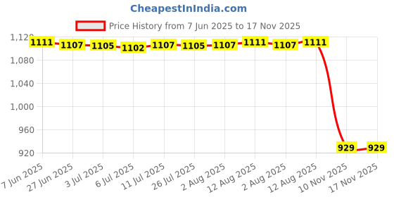 amazon.in Gift Wrapping Basket Serving Bamboo Basket with Handle for Fruits Bread Cake 18cmx18cm Price History Graph from 7 Jun 2025 to 17 Nov 2025