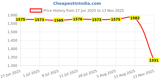 amazon.in Gift Wrapping Basket Serving Bamboo Basket with Handle for Fruits Bread Cake 23cmx23cm Price History Graph from 27 Jun 2025 to 13 Nov 2025